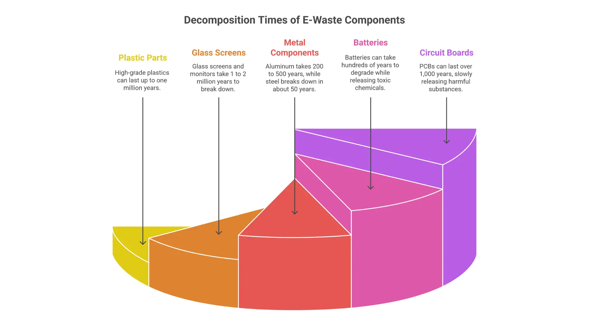 how long does it take electronic waste to decompose?